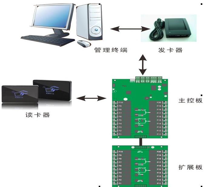 弱电设计师入门之路七：梯控系统