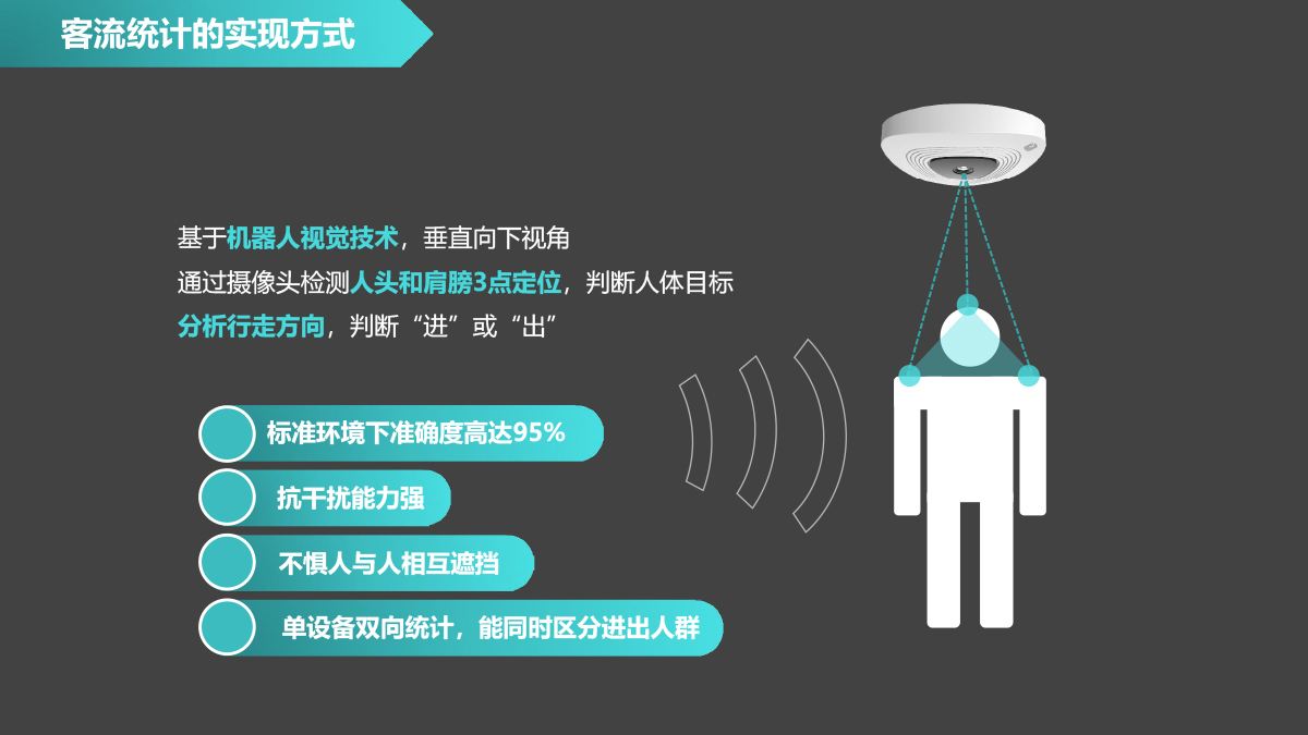 视频监控客流量统计视频演示