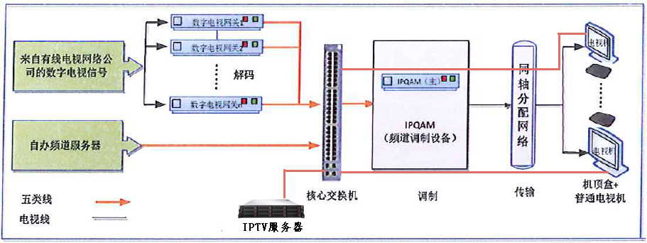 弱电设计师入门之路十五：酒店IPTV系统
