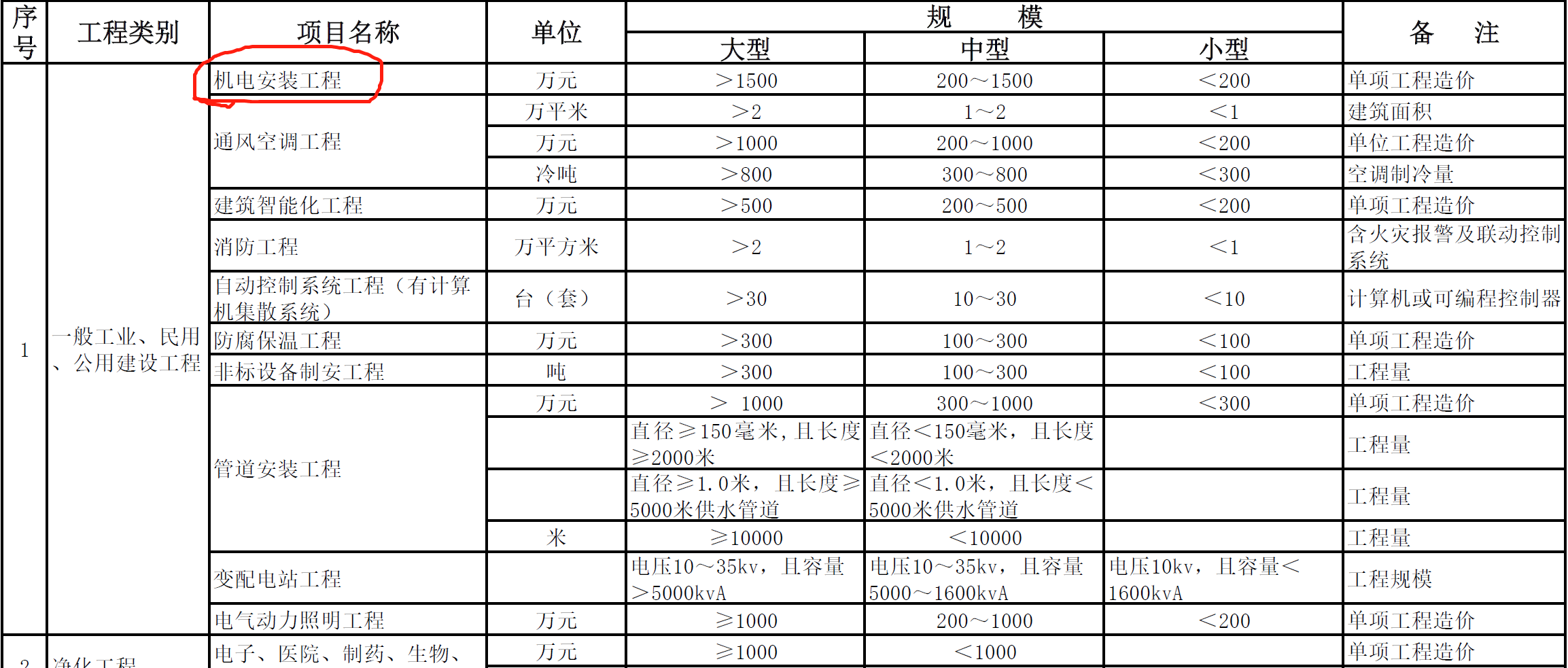 机电专业一二级建造师执业工程规模标准