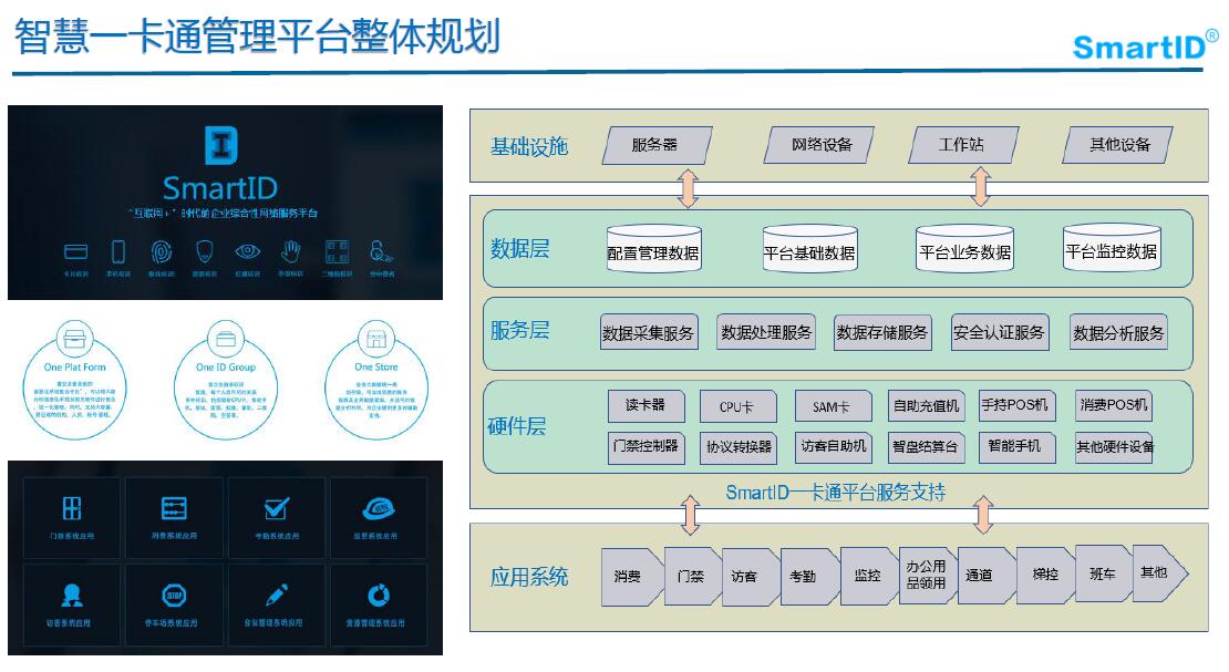 智慧园区一卡通解决方案