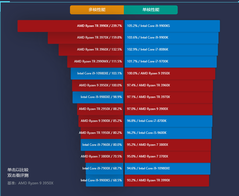 自己组装电脑，你应该要知道的CPU天梯图和显卡天梯图