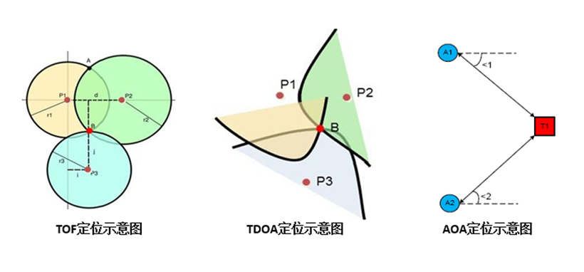UWB定位主要算法：TOF、TDOA、AOA