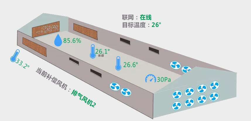 智慧养殖--牲畜养殖场必不可少的四大探测器你知道吗？
