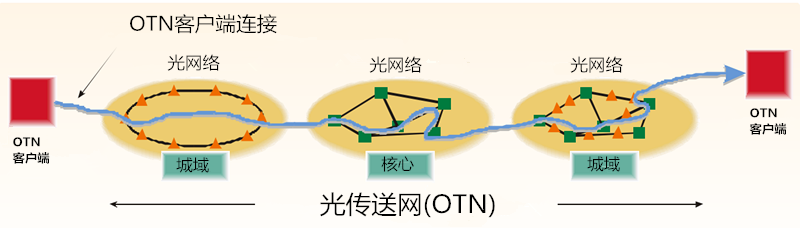 OTN（光传送网）基础知识介绍