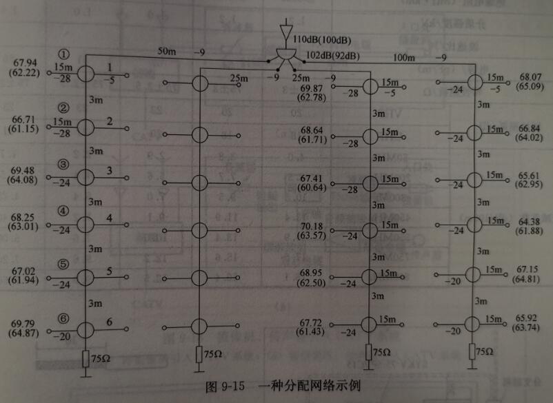 有线电视用户输入信号电平的分配和计算及设计注意事项
