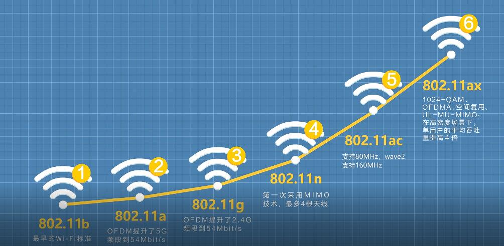 无线WiFi6知识普及视频