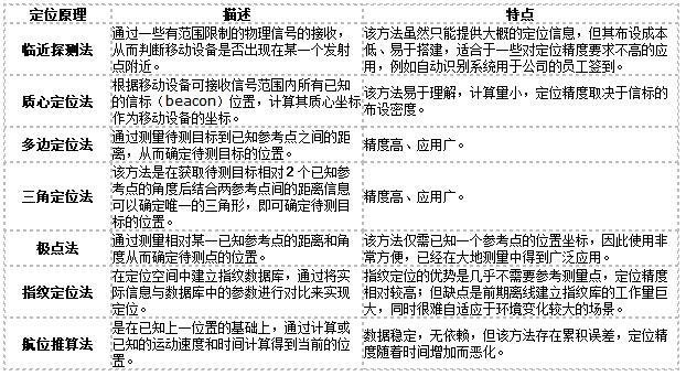 一篇适合弱电设计师了解室内定位技术基础知识介绍