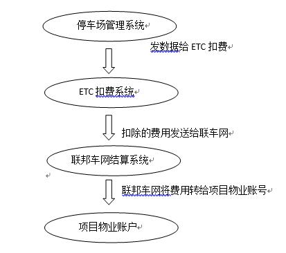 富士停车场系统与ETC系统对接（原理适用于所有品牌停车场系统）