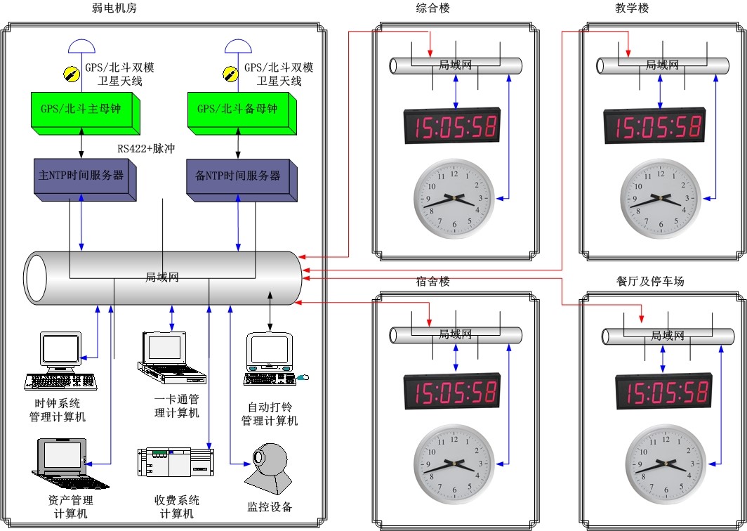 电子时钟系统解决方案（全数字）