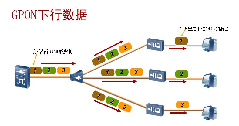 GPON波分复用和时分复用你分得清吗？