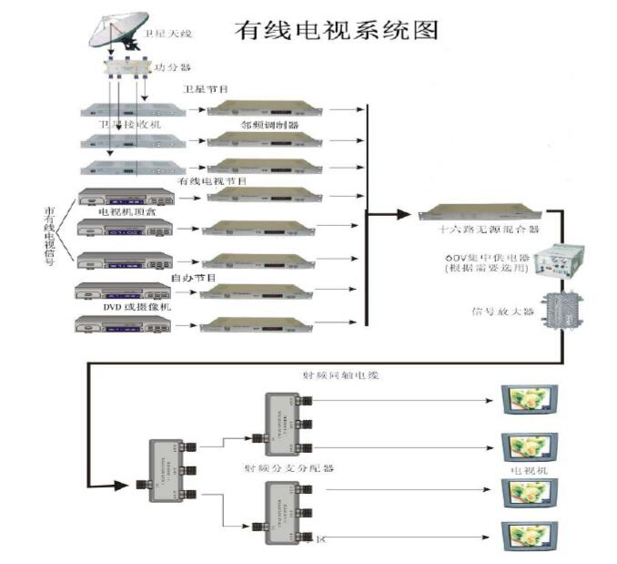 仅供参考--有线电视系统方案
