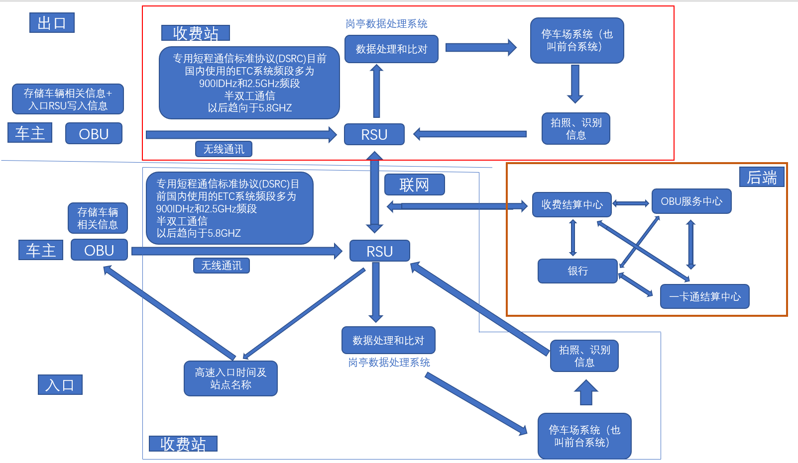 一文让你了解ETC是怎么收费的？