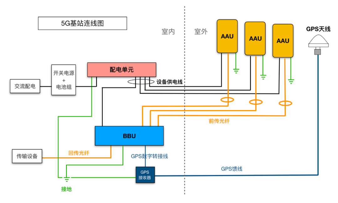 你知道5G基站是怎样安装的吗？