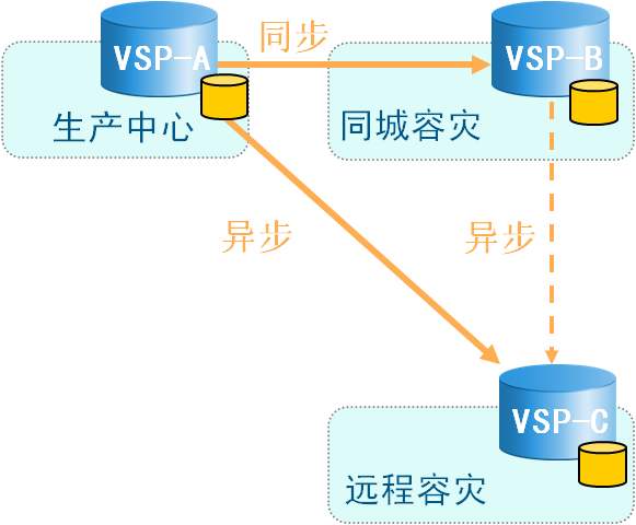 容灾与备份备份的一些基础知识（网络转载）